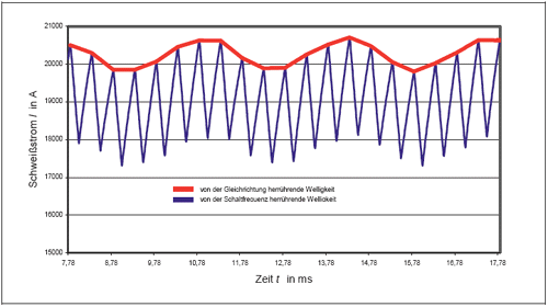 Überlagerte Welligkeiten