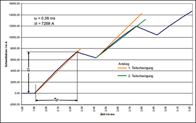 Bestimmung des frequenzbestimmenden zeitlichen Parameters