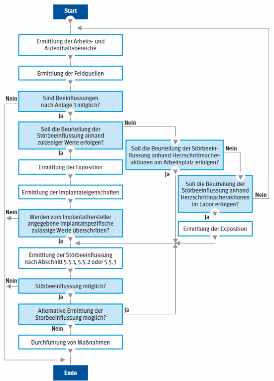 Flussdiagramm der Vorgehensweise zur Beurteilung der Beeinflussbarkeit von implantierten Herzschrittmachergeräten