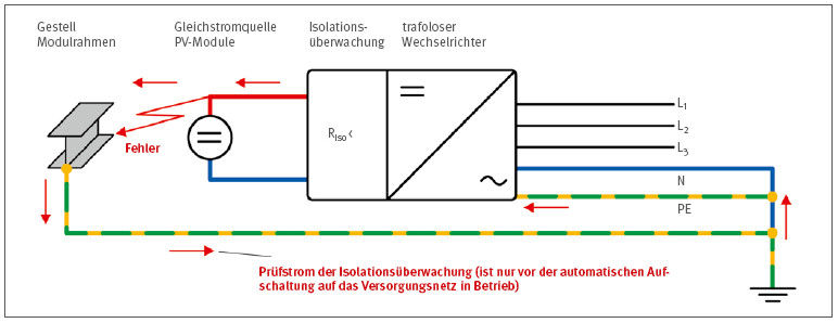 Wechselrichter mit Galvanik