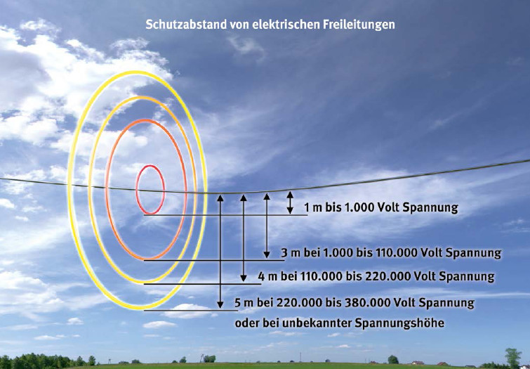 Schutzabstände