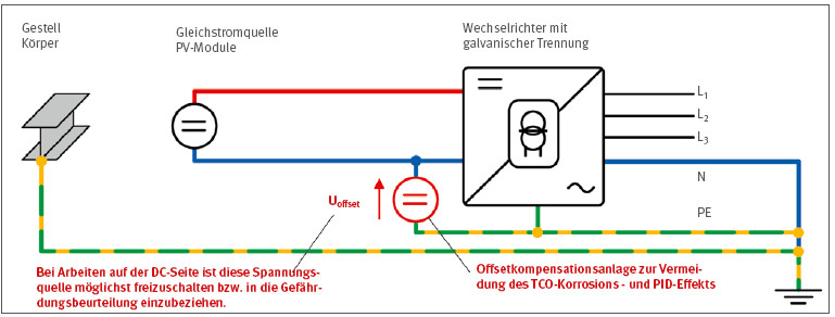 Offsetkompensationsanlage