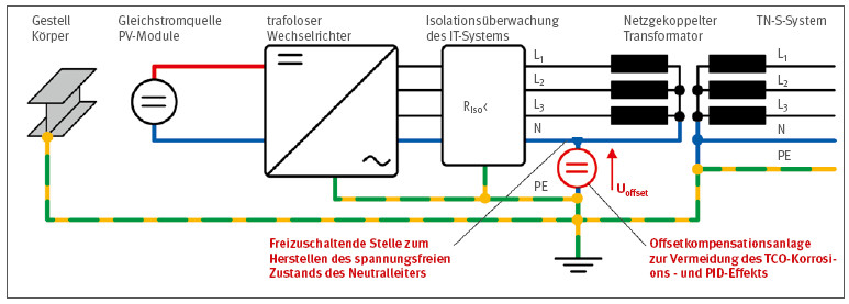 IT-System Verbindung