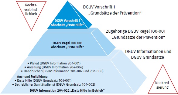 Pyramide des BG-Regelwerks zur Ersten Hilfe