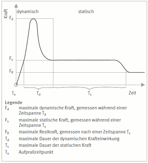 Abb. 5 Prinzipdarstellung: Schließkraft in Abhängigkeit der Zeit