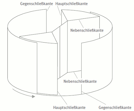 Karusselltür