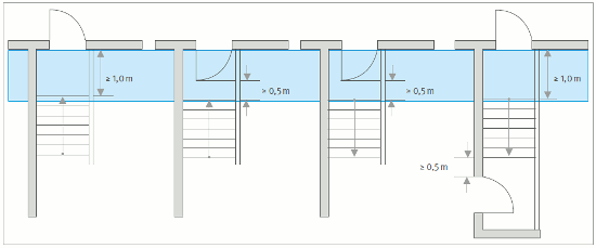 Abb. 3 Abstandsmaße von Treppen zu Türöffnungen (aus ASR A1.8)