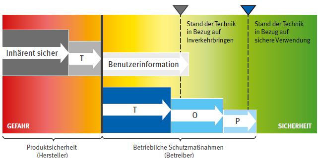 Abb. 1 Sichere Verwendung = Sicheres Produkt + Betriebliche Schutzmanahmen