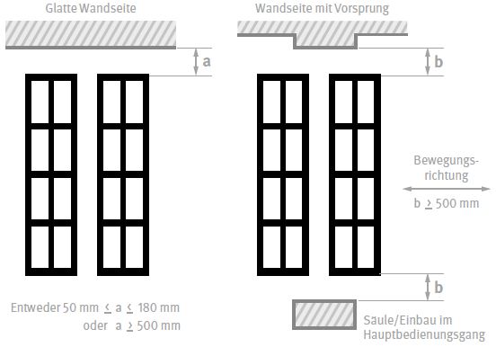 Abb. 11 Wandabstnde verfahrbarer Regale und Schrnke