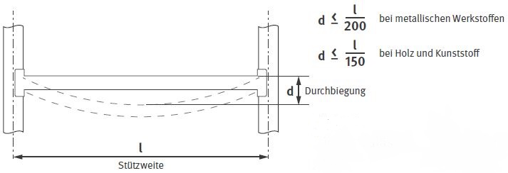 Abb. 2 Hchstzulssige Durchbiegung der tragenden Elemente von Lagereinrichtungen