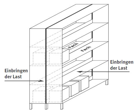 Abb. 8b 8 Fcher = Feld eines Doppelregals