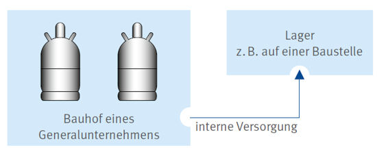 internen Versorgung