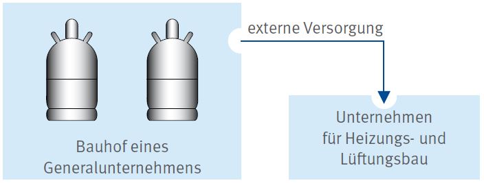 externen Versorgung