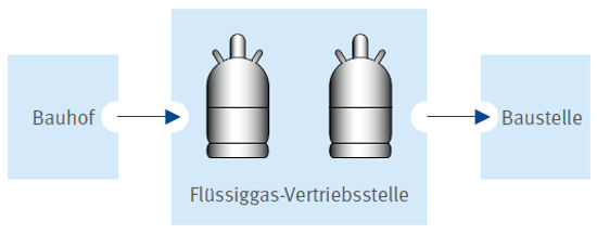 Lieferung fr Baustellen