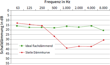 Abb. 13 Beispiele für unterschiedliches Frequenzverhalten bei der Schalldämmung von Gehörschutz