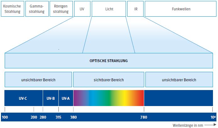 Abb. 1 Spektrum der optischen Strahlung. (Quelle: Anlehnung an DGUV Information 215-220 Nichtvisuelle Wirkung von Licht auf den Menschen)