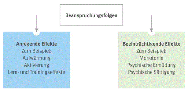 Beanspruchungsfolgen