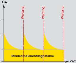 Im Neuzustand und nach jeder Wartung der Beleuchtungsanlage werden hhere Beleuchtungsstrken bei konstantem Energieverbrauch erreicht