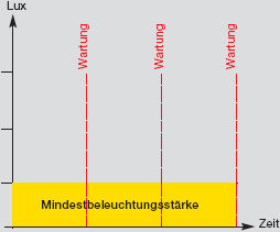 Wird die Beleuchtungsstrke konstant auf einem niedrigeren Niveau gehalten, kann entsprechend Energie eingespart werden