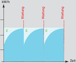 Wird die Beleuchtungsstrke konstant auf einem niedrigeren Niveau gehalten, kann entsprechend Energie eingespart werden