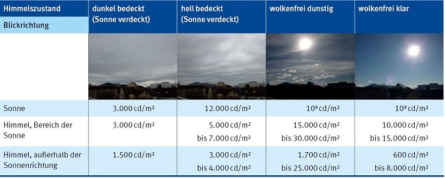 Tabelle 1 Verschiedene Himmelszustnde mit typischen Leuchtdichten