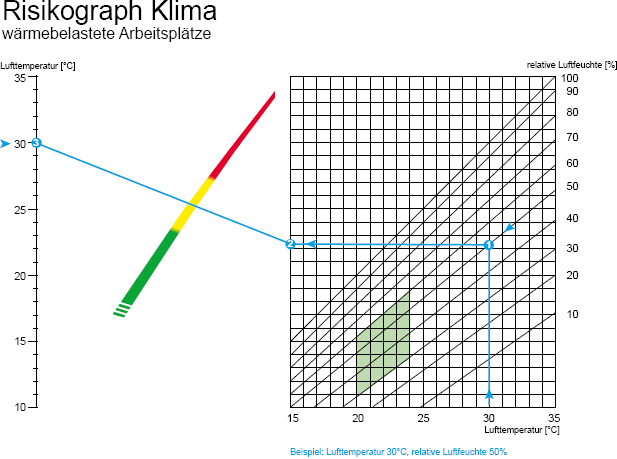 Grafik: Risikograph Klima