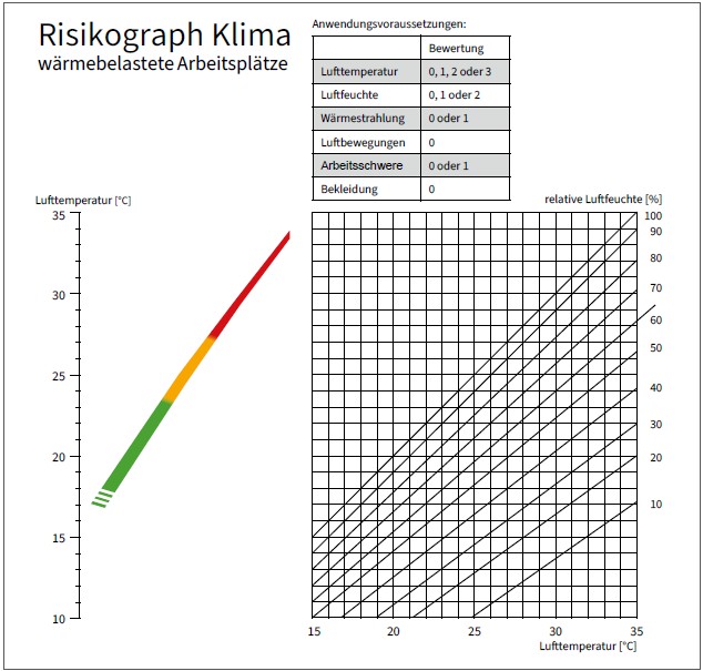 Risikograph Klima