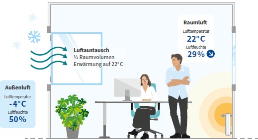 Abb. 2 Luftfeuchte im Raum nach dem L�ften