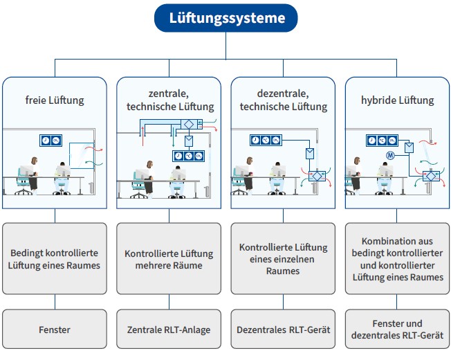 Abb. 3 Übersicht über verschiedene Arten an Lüftungssystemen.