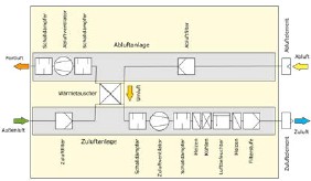 Klimaanlage (zentral)