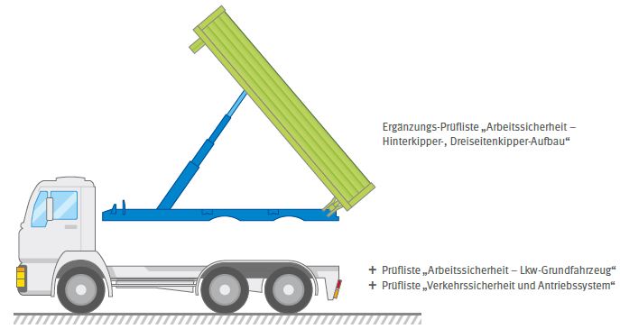 Abb. 1 Beispiel der Anwendung der Prflisten an einem Lkw-Fahrgestell mit Hinterkipper-Aufbau, der ohne Zulassung innerbetrieblich eingesetzt wird.