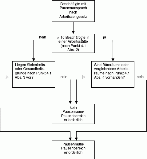 Ermittlung der Notwendigkeit von Pausenrumen oder Pausenbereichen