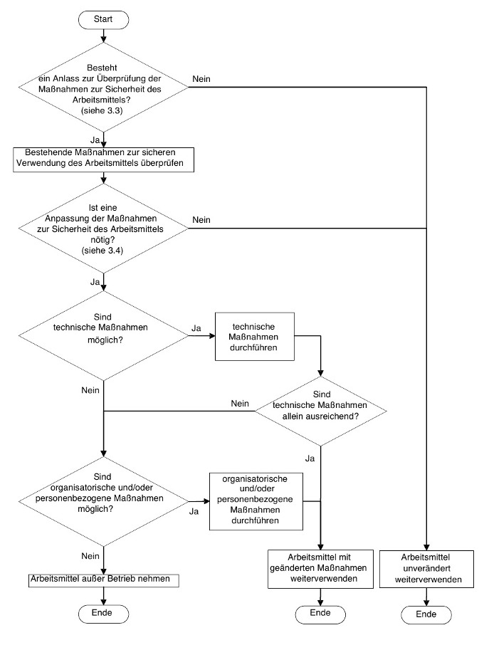 Abb. 1 Ablauf der Überprüfung und Anpassung der Maßnahmen zur Sicherheit des Arbeitsmittels