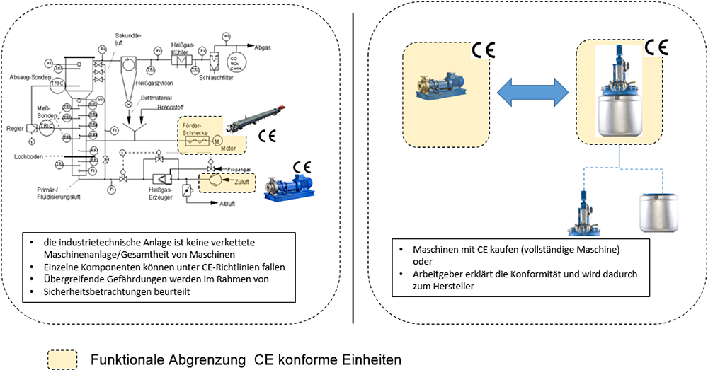 Wann handelt es sich um eine Anlage?