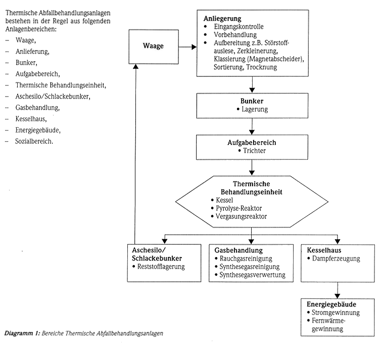 Grafik: Bereiche Thermische Abfallbehandlungsanlagen
