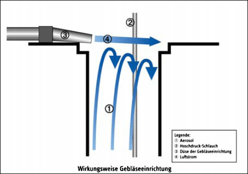 Funktionsweise der Luftschleierabsperrung