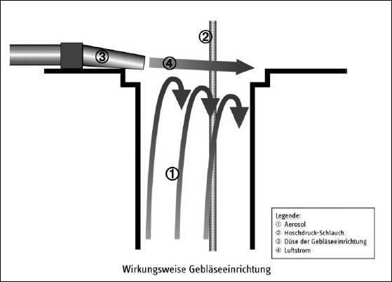 Funktionsweise der Luftschleierabsperrung