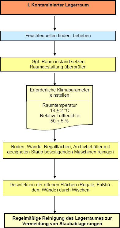 Ablaufschema zur Behandlung des mikrobiell kontaminierten Lagerraums