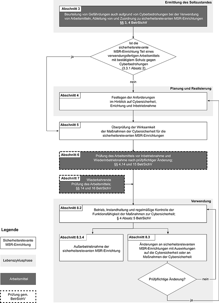 Abb. 1 Bercksichtigung der Cybersicherheitsmanahmen in den Ablufen bei Planung, Realisierung und Verwendung einer sicherheitsrelevanten MSR-Einrichtung