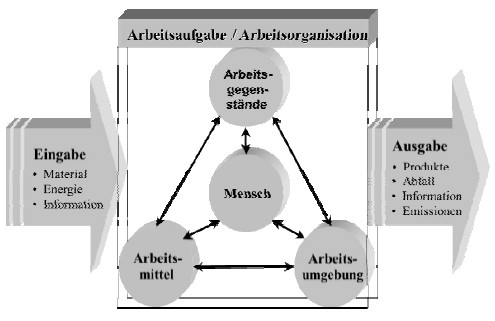 Abb. 1 Das Arbeitssystem