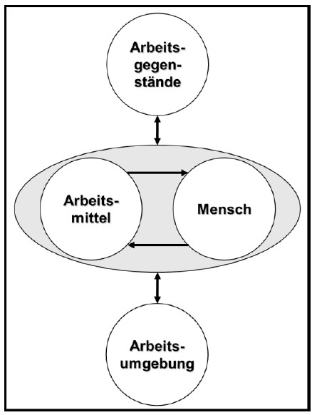 Abb. 2 Wechselwirkungen, die beim Verwenden von Arbeitsmitteln Gefährdungen erzeugen können