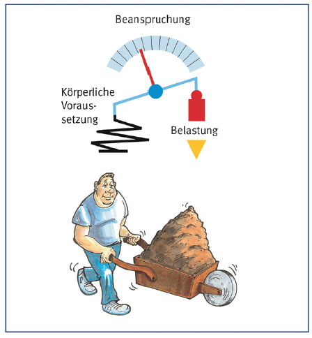 Abb. 3 Gleiche Belastung  individuelle Beanspruchung (nach Laurig)
(Quelle: Verwaltungs-Berufsgenossenschaft (VBG), Hamburg)