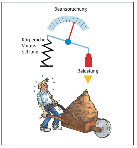 Abb. 3 Gleiche Belastung  individuelle Beanspruchung (nach Laurig)
(Quelle: Verwaltungs-Berufsgenossenschaft (VBG), Hamburg)