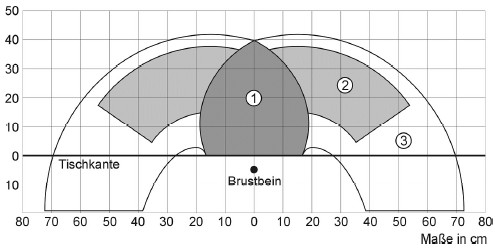 Abb. 6 Darstellung ergonomischer Greifräume Greifflächen
in der Tischebene (ca. 20 cm über der Sitzebene)
1⃝ = Beidhandzone, 2⃝ = Einhandzone, 3⃝ = erweiterte Einhandzone
(Quelle: „Kleine Ergonomischen Datensammlung“
(KED); Lange, W. und Windel, A.; 12. überarbeitete
Auflage; Verlag TÜV Rheinland)