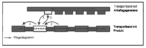 Abb. A2.2 Wegediagramm zu den Transportbändern mit
Arbeitsgegenstand und mit Produkt