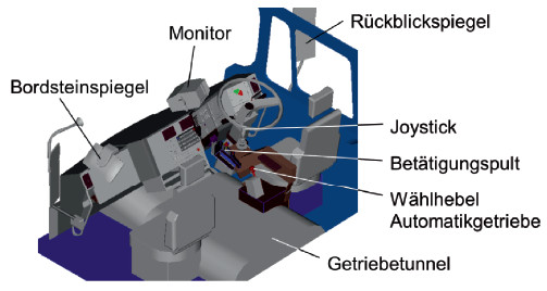 Abb. A2.3 Fahrerarbeitsplatz in der Fahrerkabine
(Quelle: Hillecke, M.; Schütte, M.; Laurig, W.:
Anthropometrische Analyse und Gestaltung
des Fahrerarbeitsplatzes eines Seitenlader-Abfallsammelfahrzeuges.
Z. ARB. WISS. 54, 2000,
3-4, S. 249–257)