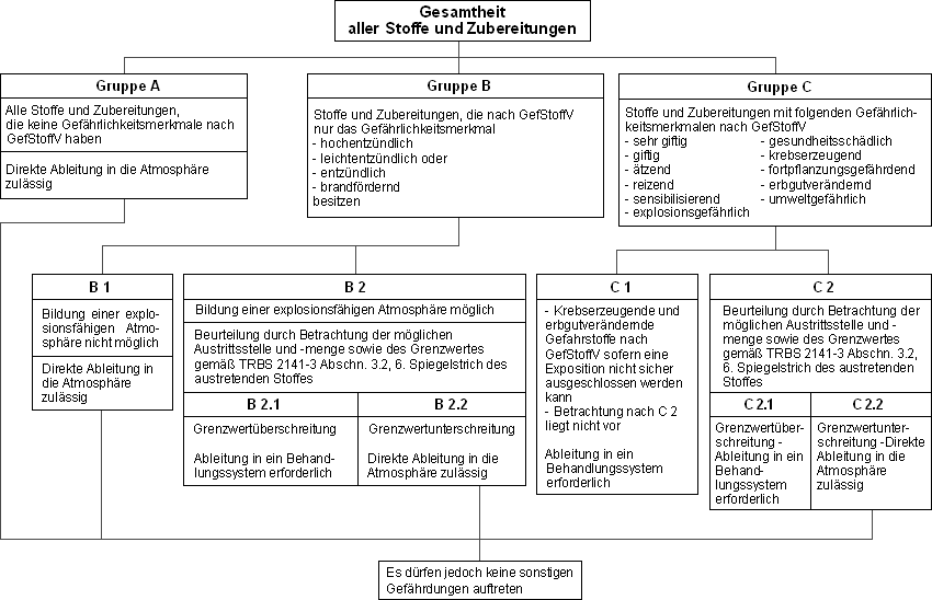 Schema zur Beurteilung des gefahrlosen Ableitens nach Gefhrlichkeitsmerkmalen