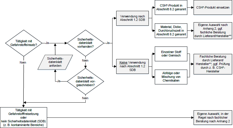 Ablaufdiagramm zur Auswahl von Chemikalienschutzhandschuhen