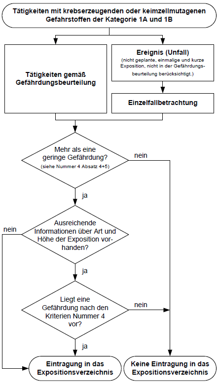 Vereinfachtes Ablaufschema