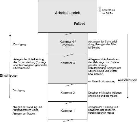 Abb. 1: Personenschleuse (Prinzipskizze)